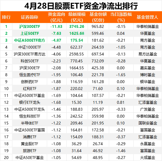 倍悦网配资 昨日股票ETF市场净流出资金64亿元