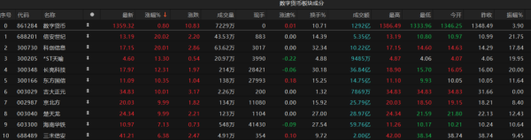 速盈所 香港大消息！数字货币概念盘中活跃