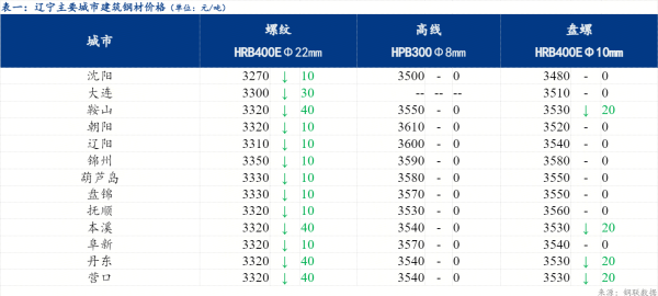 汇利资本 Mysteel日报：辽宁建筑钢材市场价格下跌 市场氛围些许回暖