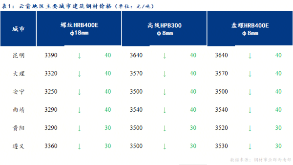 51我要配资 Mysteel日报：云贵建筑钢材价格下跌