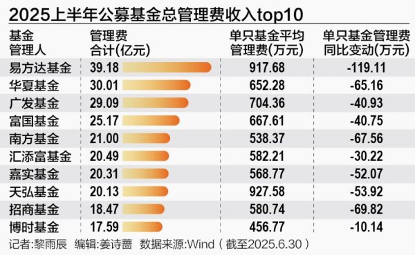 恒利决策 公募费率改革两年：单只基金平均让利170万元