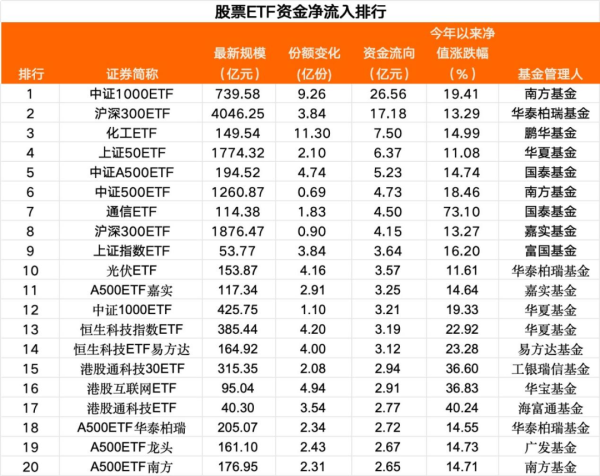 航心配资 9月4日股票ETF净流入近74亿元